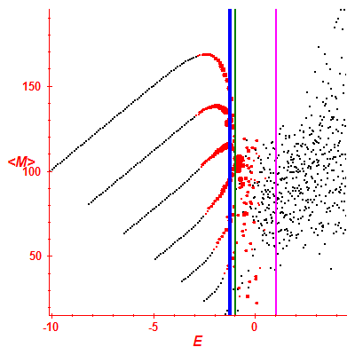 Peres lattice <M>